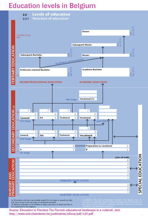 Belgium education-levels Nutshell.gif