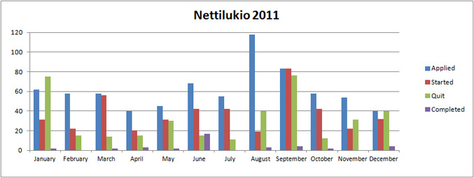 Nettilukio 2011.jpg