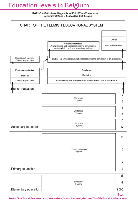 Belgium education-levels Katho.gif