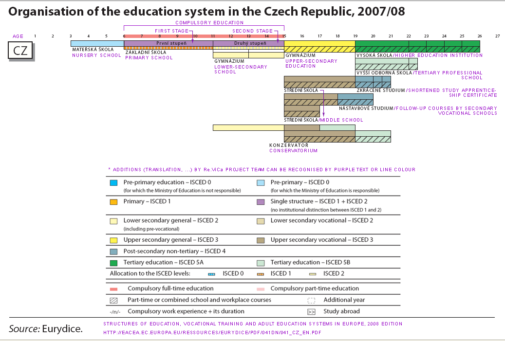 Czech-Republic Educational-System.gif