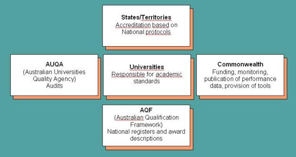 QA system in Australia